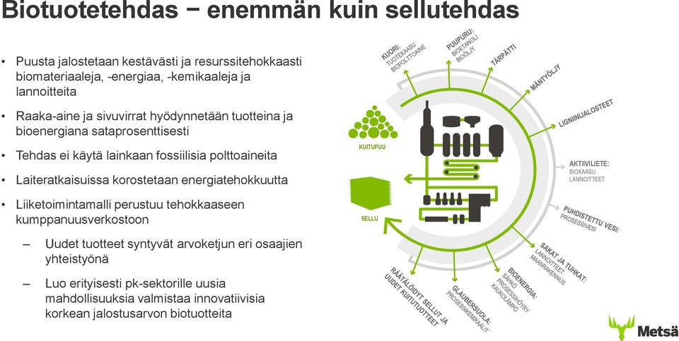 energiatehokkuutta KUITUPUU AKTIIVILIETE: BIOKAASU LANNOITTEET Liiketoimintamalli perustuu tehokkaaseen kumppanuusverkostoon SELLU Uudet