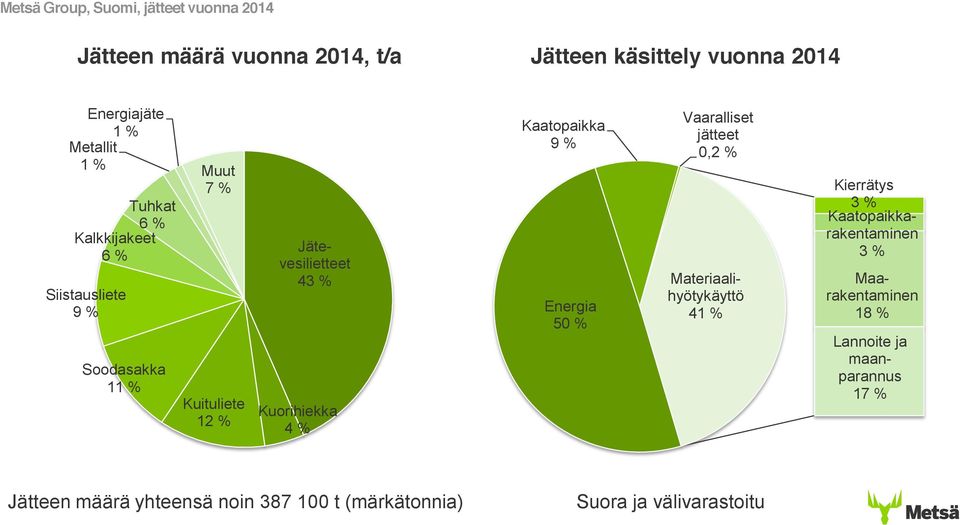 % Kaatopaikka 9 % Energia 50 % Vaaralliset jätteet 0,2 % Materiaalihyötykäyttö 41 % Kierrätys 3 % Kaatopaikkarakentaminen 3 %