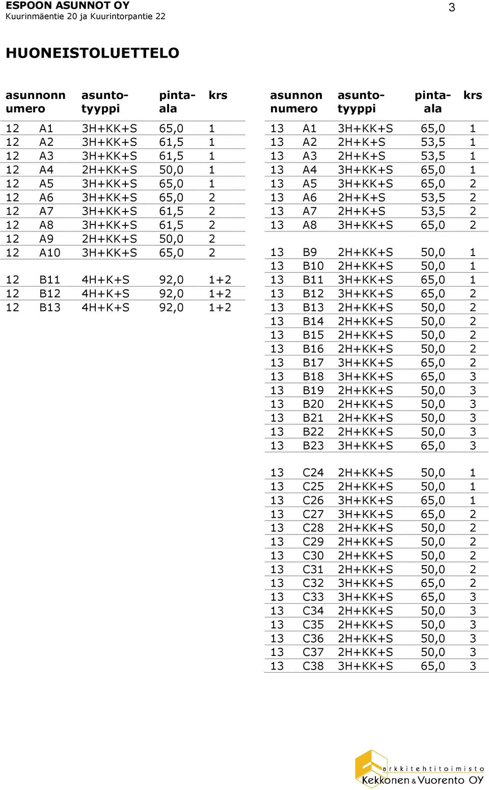 1 13 A3 2H+K+S 53,5 1 13 A4 3H++S 65,0 1 13 A5 3H++S 65,0 2 13 A6 2H+K+S 53,5 2 13 A7 2H+K+S 53,5 2 13 A8 3H++S 65,0 2 13 B9 2H++S 50,0 1 13 B10 2H++S 50,0 1 13 B11 3H++S 65,0 1 13 B12 3H++S 65,0 2