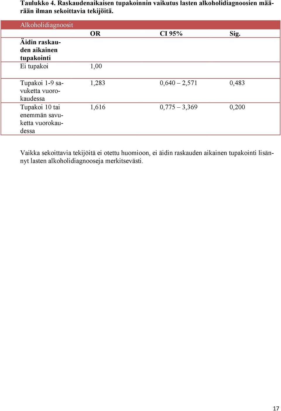Äidin raskauden aikainen tupakointi Ei tupakoi 1,00 Tupakoi 1-9 savuketta vuorokaudessa Tupakoi 10 tai enemmän