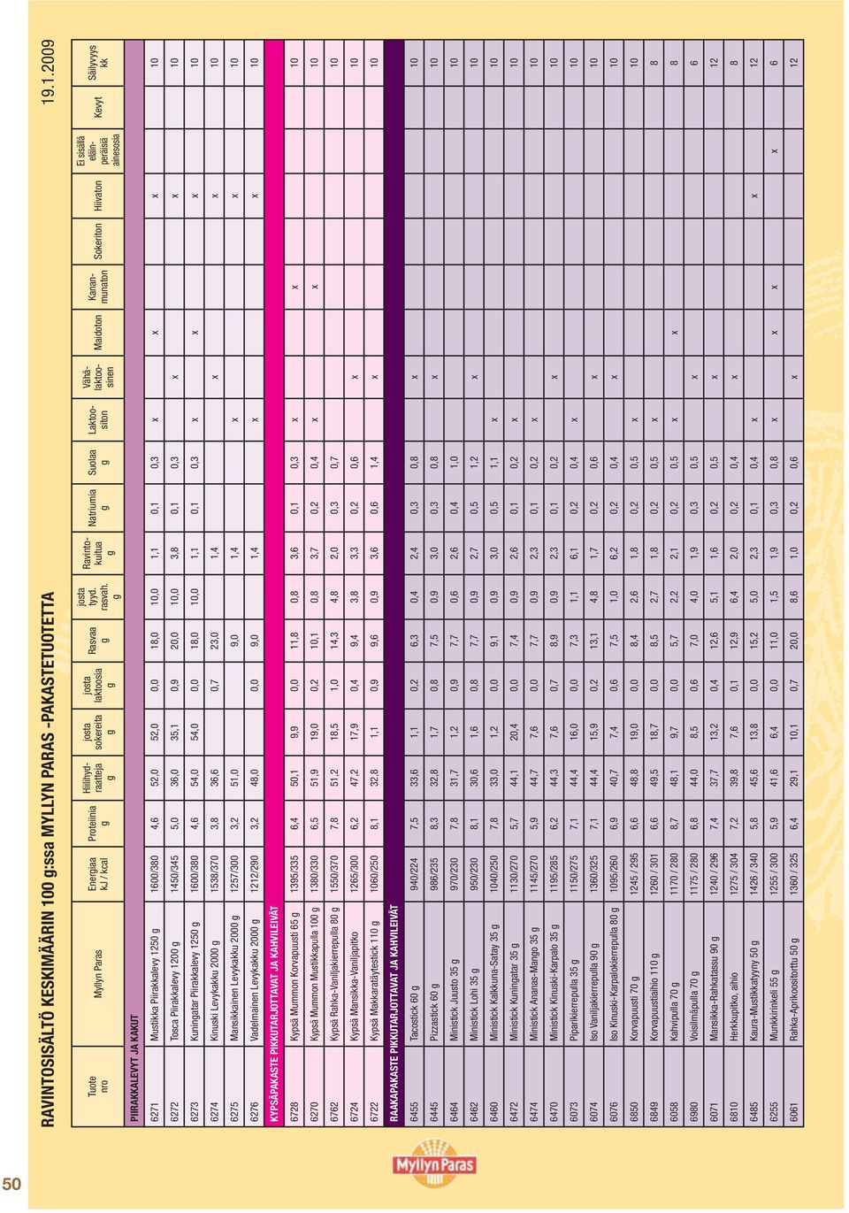 .1.2009 Eneriaa PIIRAKKALEVYT JA KAKUT 6271 Mustia Piiraalevy 1250 1600/380 4,6 52,0 52,0 0,0 18,0 10,0 1,1 0,1 0,3 x x x 10 6272 Tosca Piiraalevy 1200 1450/345 5,0 36,0 35,1 0,9 20,0 10,0 3,8 0,1