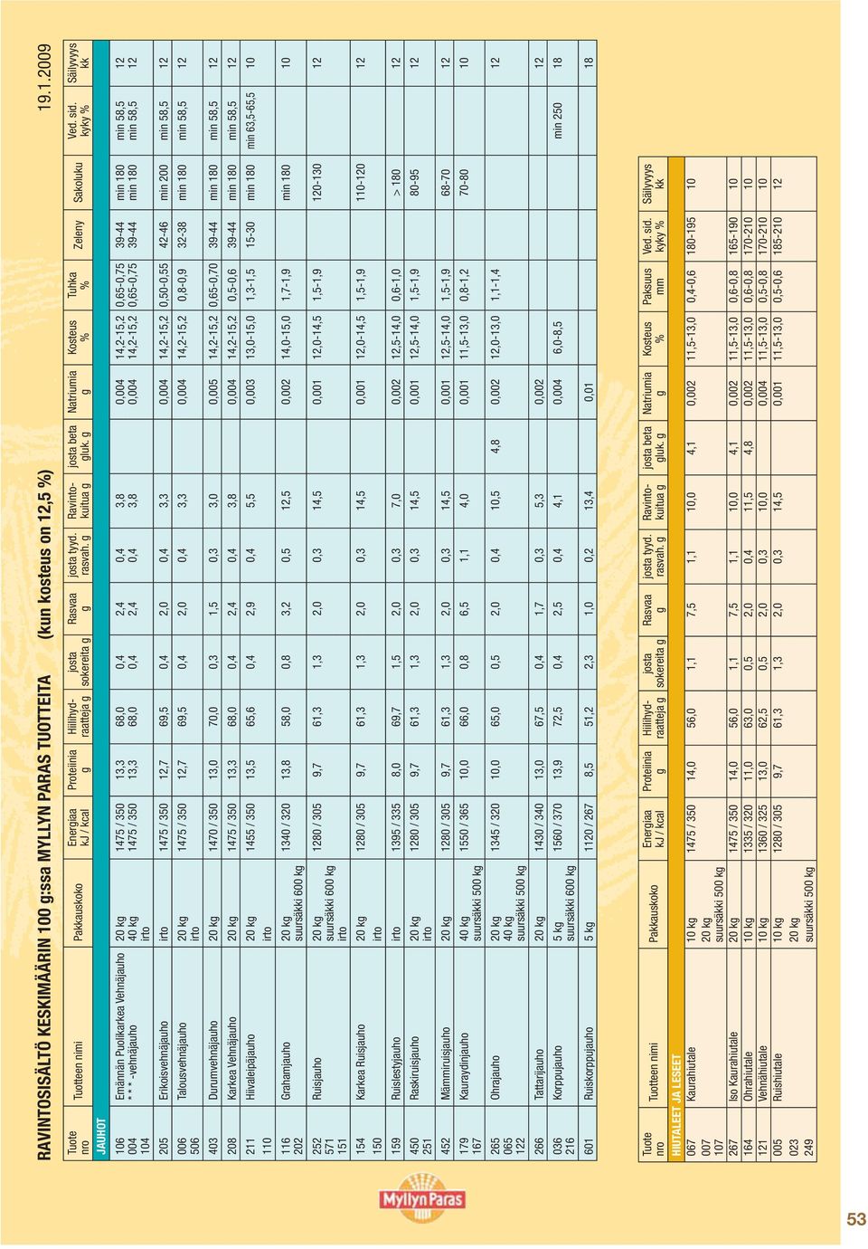 13,3 68,0 0,4 2,4 0,4 3,8 0,004 14,2-15,2 0,65-0,75 39-44 min 180 min 58,5 12 104 irto 205 Erikoisvehnäjauho irto 1475 / 350 12,7 69,5 0,4 2,0 0,4 3,3 0,004 14,2-15,2 0,50-0,55 42-46 min 200 min 58,5