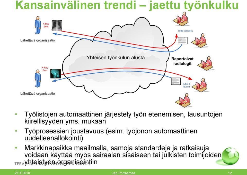 työjonon automaattinen uudelleenallokointi) Markkinapaikka maailmalla, samoja standardeja ja