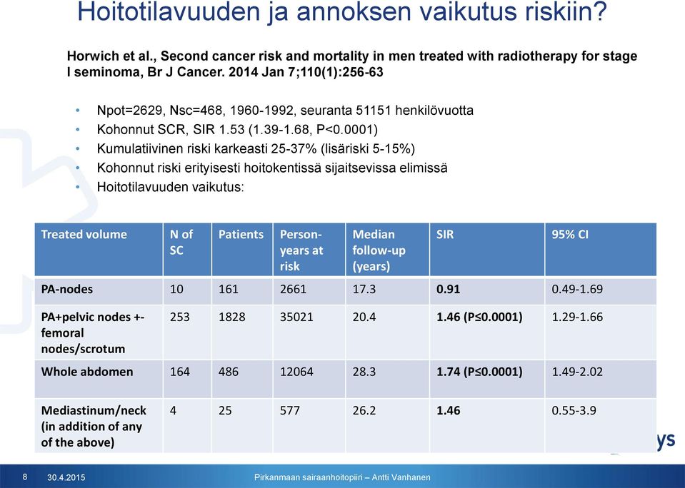 0001) Kumulatiivinen riski karkeasti 25-37% (lisäriski 5-15%) Kohonnut riski erityisesti hoitokentissä sijaitsevissa elimissä Hoitotilavuuden vaikutus: Treated volume N of SC Patients Personyears at