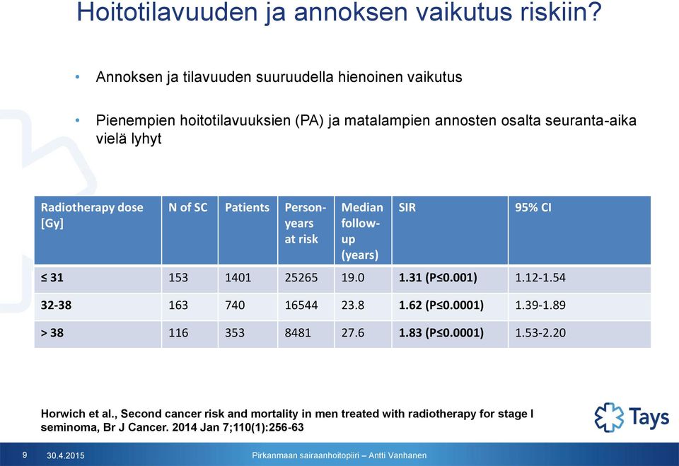 Radiotherapy dose [Gy] N of SC Patients Personyears at risk Median followup (years) SIR 95% CI 31 153 1401 25265 19.0 1.31 (P 0.001) 1.12-1.