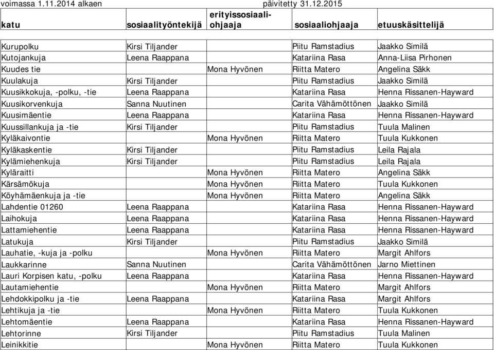 Raappana Katariina Rasa Henna Rissanen-Hayward Kuussillankuja ja -tie Kirsi Tiljander Piitu Ramstadius Tuula Malinen Kyläkaivontie Mona Hyvönen Riitta Matero Tuula Kukkonen Kyläkaskentie Kirsi