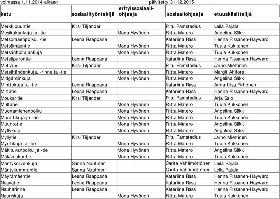 Tiljander Piitu Ramstadius Jarno Miettinen Metsätähdenkuja, -rinne ja -tie Mona Hyvönen Riitta Matero Margit Ahlfors Midgårdinkuja Mona Hyvönen Riitta Matero Angelina Säkk Minttukuja ja -tie Leena