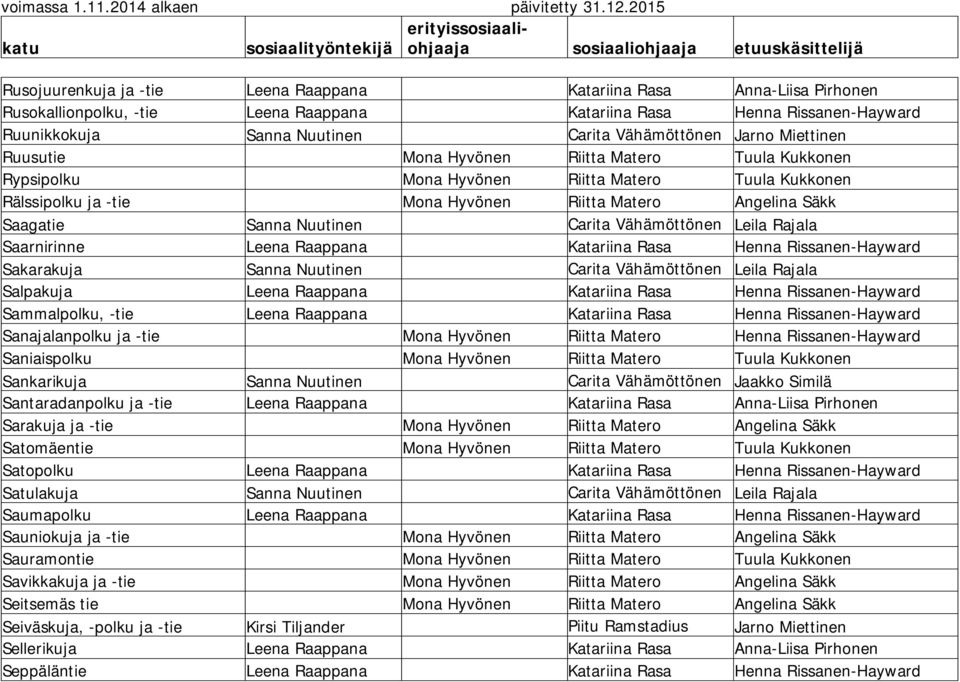 Nuutinen Carita Vähämöttönen Leila Rajala Saarnirinne Leena Raappana Katariina Rasa Henna Rissanen-Hayward Sakarakuja Sanna Nuutinen Carita Vähämöttönen Leila Rajala Salpakuja Leena Raappana