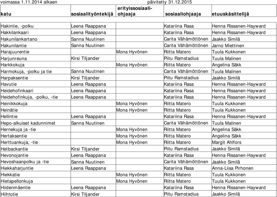 Mona Hyvönen Riitta Matero Angelina Säkk Harmokuja, -polku ja tie Sanna Nuutinen Carita Vähämöttönen Tuula Malinen Harpaksentie Kirsi Tiljander Piitu Ramstadius Jaakko Similä Havutie Leena Raappana