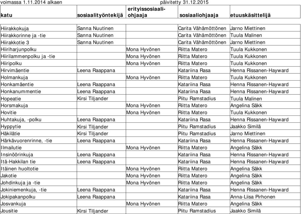 Raappana Katariina Rasa Henna Rissanen-Hayward Holmankuja Mona Hyvönen Riitta Matero Tuula Kukkonen Honkamäentie Leena Raappana Katariina Rasa Henna Rissanen-Hayward Honkanummentie Leena Raappana