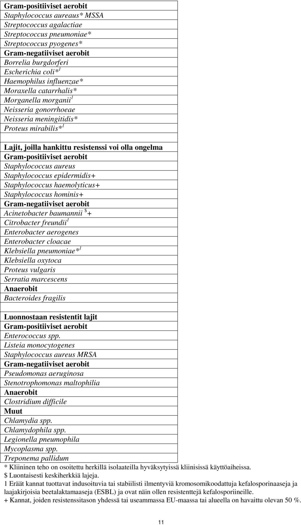 Gram-positiiviset aerobit Staphylococcus aureus Staphylococcus epidermidis+ Staphylococcus haemolyticus+ Staphylococcus hominis+ Gram-negatiiviset aerobit Acinetobacter baumannii $ + Citrobacter