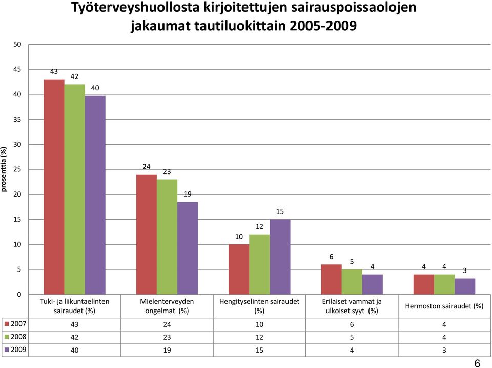 ja liikuntaelinten sairaudet (%) Mielenterveyden ongelmat (%) Hengityselinten sairaudet (%)