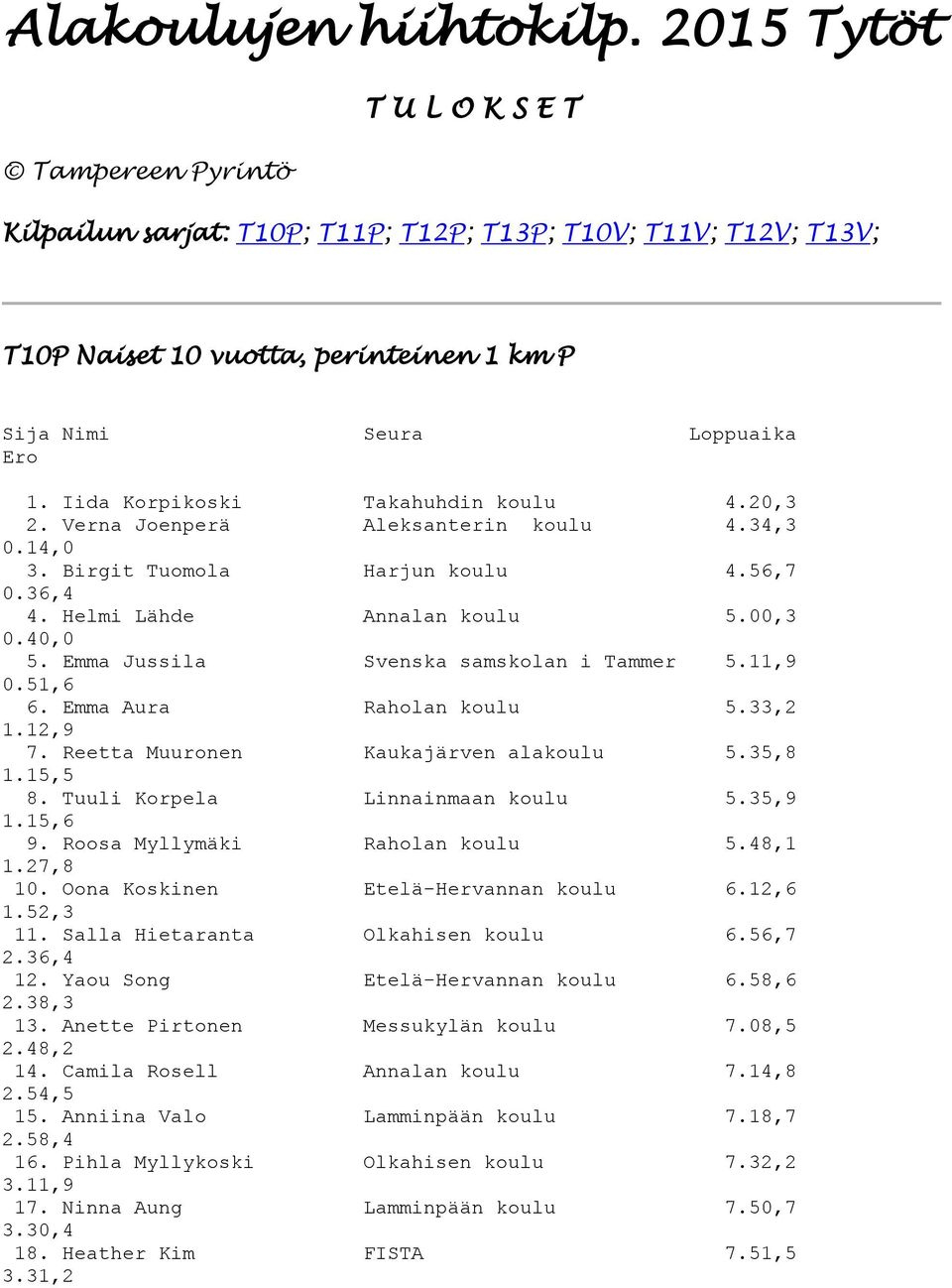 Emma Jussila Svenska samskolan i Tammer 5.11,9 0.51,6 6. Emma Aura Raholan koulu 5.33,2 1.12,9 7. Reetta Muuronen Kaukajärven alakoulu 5.35,8 1.15,5 8. Tuuli Korpela Linnainmaan koulu 5.35,9 1.15,6 9.