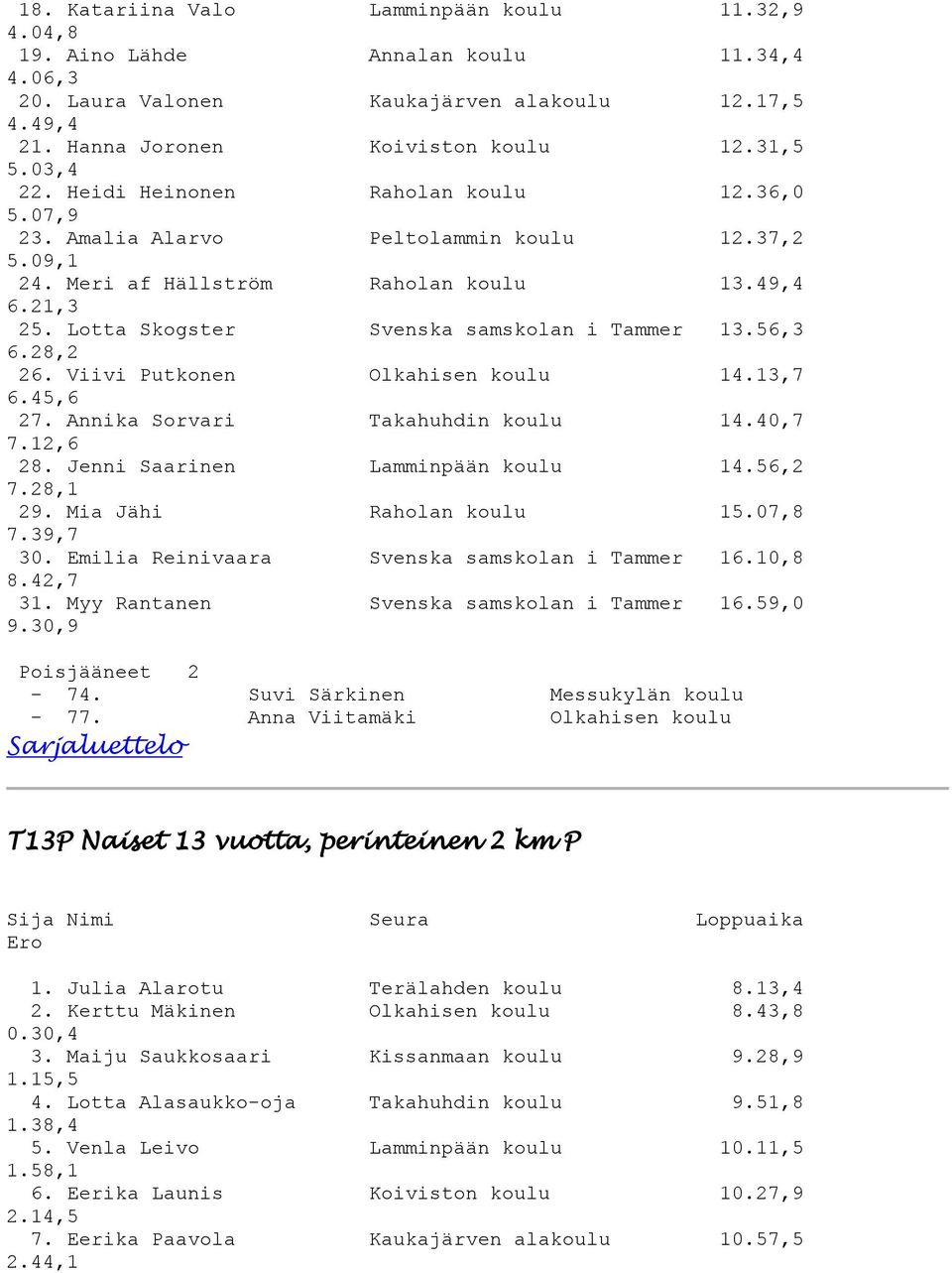 Lotta Skogster Svenska samskolan i Tammer 13.56,3 6.28,2 26. Viivi Putkonen Olkahisen koulu 14.13,7 6.45,6 27. Annika Sorvari Takahuhdin koulu 14.40,7 7.12,6 28. Jenni Saarinen Lamminpään koulu 14.