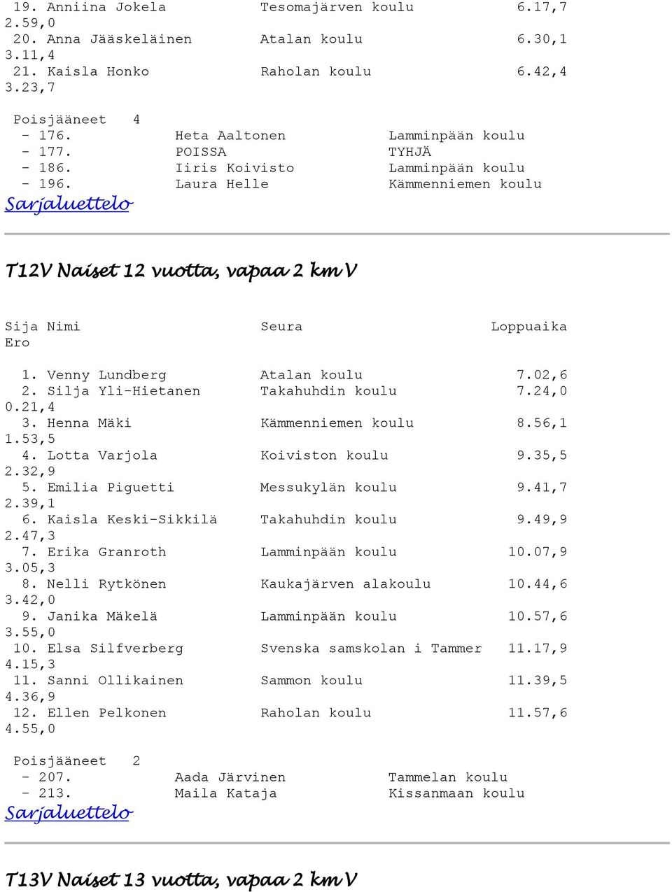 02,6 2. Silja Yli-Hietanen Takahuhdin koulu 7.24,0 0.21,4 3. Henna Mäki Kämmenniemen koulu 8.56,1 1.53,5 4. Lotta Varjola Koiviston koulu 9.35,5 2.32,9 5. Emilia Piguetti Messukylän koulu 9.41,7 2.