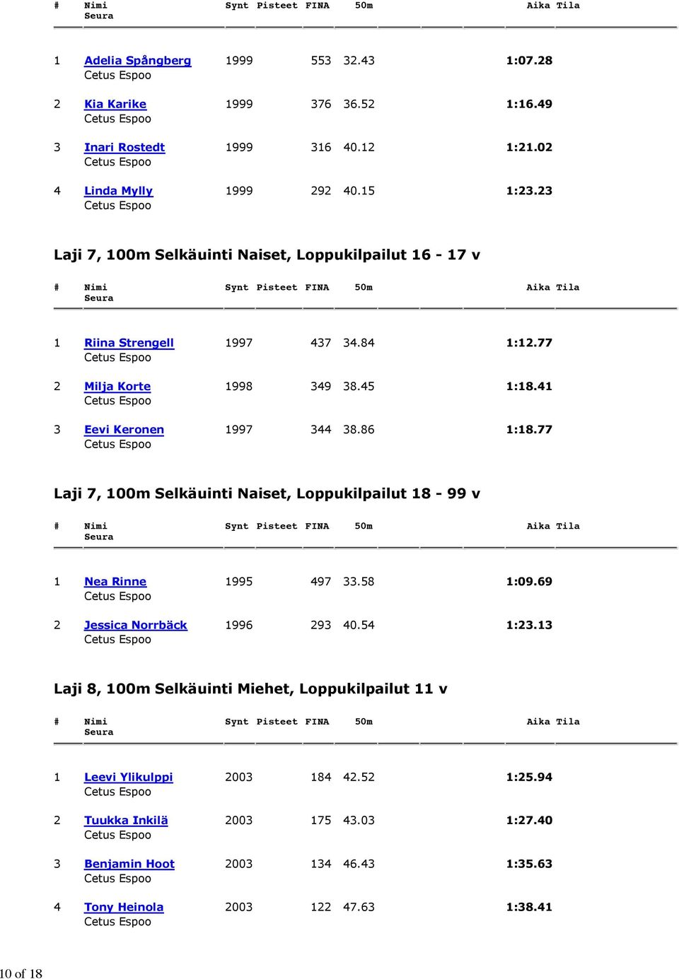 86 1:18.77 Laji 7, 100m Selkäuinti Naiset, Loppukilpailut 18-99 v 1 Nea Rinne 1995 497 33.58 1:09.69 2 Jessica Norrbäck 1996 293 40.54 1:23.