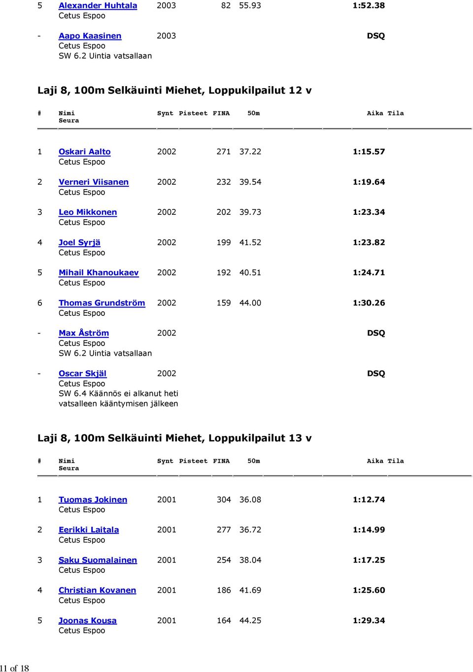 71 6 Thomas Grundström 2002 159 44.00 1:30.26 - Max Åström 2002 DSQ - Oscar Skjäl 2002 DSQ SW 6.