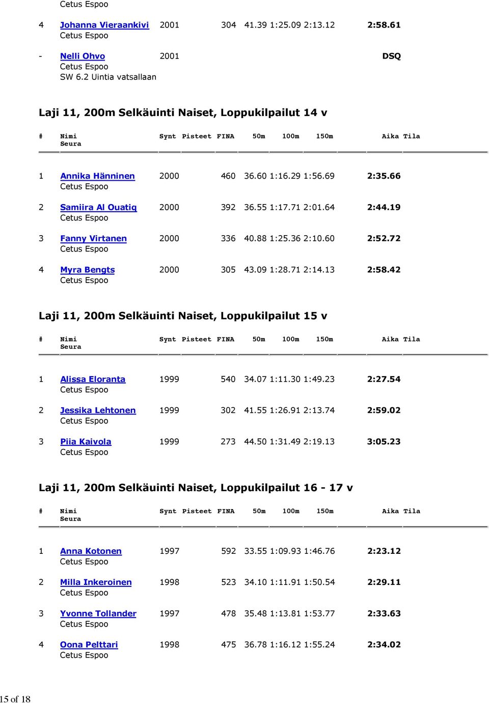 42 Laji 11, 200m Selkäuinti Naiset, Loppukilpailut 15 v 1 Alissa Eloranta 1999 540 34.07 1:11.30 1:49.23 2:27.54 2 Jessika Lehtonen 1999 302 41.55 1:26.91 2:13.74 2:59.02 3 Piia Kaivola 1999 273 44.