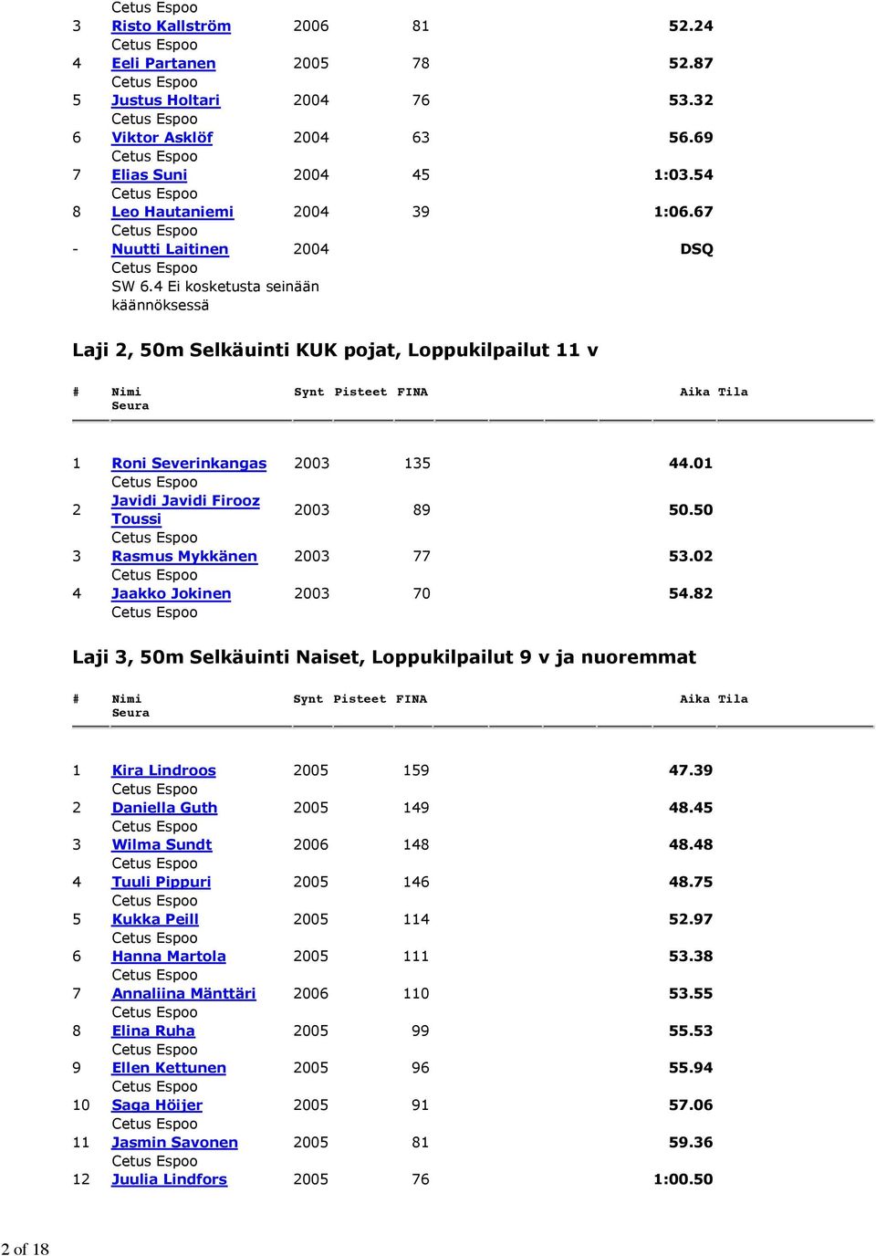 01 2 Javidi Javidi Firooz Toussi 2003 89 50.50 3 Rasmus Mykkänen 2003 77 53.02 4 Jaakko Jokinen 2003 70 54.