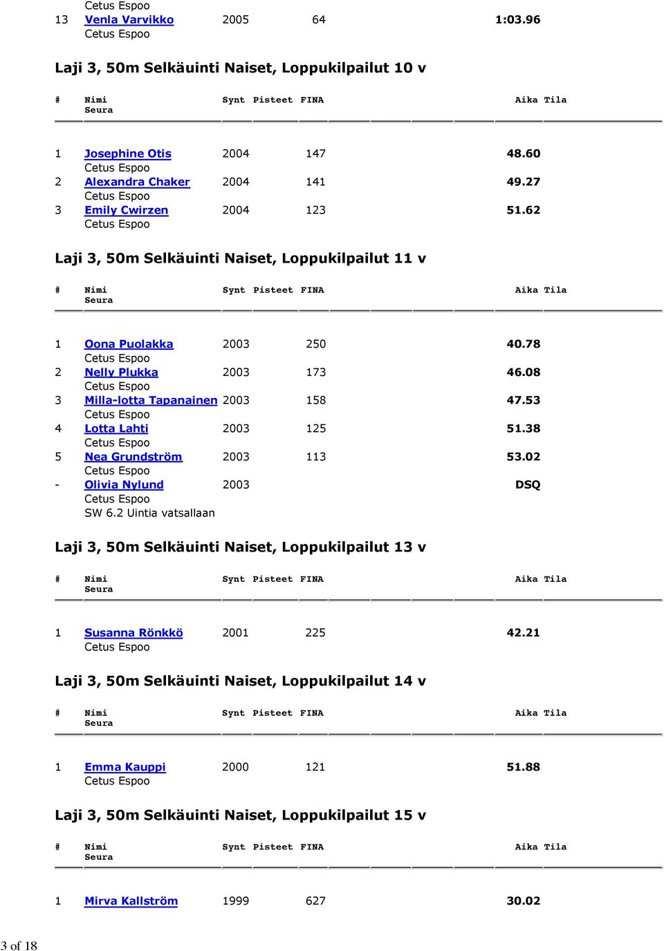 08 3 Milla-lotta Tapanainen 2003 158 47.53 4 Lotta Lahti 2003 125 51.38 5 Nea Grundström 2003 113 53.
