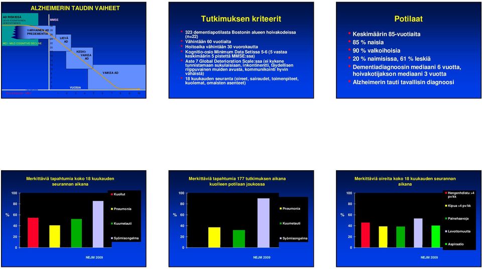 pistettä MMSE:ssa) Aste 7 Global Deterioration Scale:ssa (ei kykene tunnistamaan sukulaisiaan, inkontinentti, täydellisen riippuvainen muiden avusta, kommunikointi hyvin vähäistä) 18 kuukauden