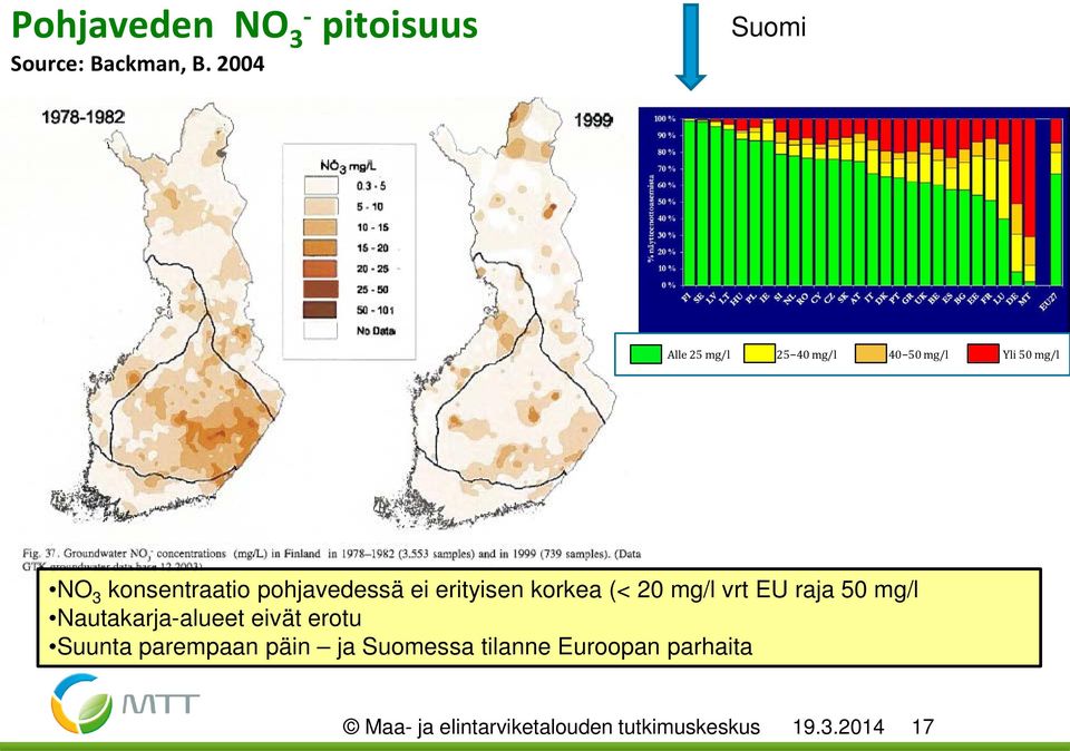 pohjavedessä ei erityisen korkea (< 20 mg/l vrt EU raja 50 mg/l Nautakarja-alueet