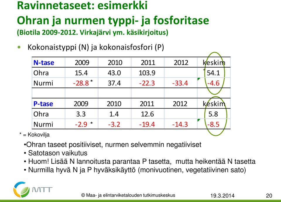 6 P-tase 2009 2010 2011 2012 keskim Ohra 3.3 1.4 12.6 5.8 Nurmi -2.9 * -3.2-19.4-14.3-8.