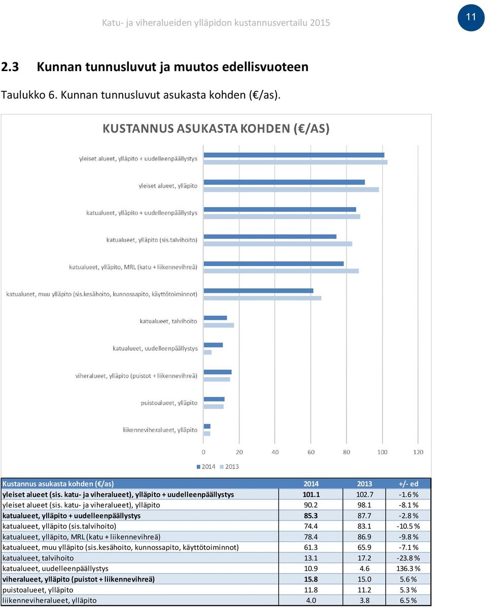 8 % katualueet, ylläpito (sis.talvihoito) 74.4 83.1-10.5 % katualueet, ylläpito, MRL (katu + liikennevihreä) 78.4 86.9-9.8 % katualueet, muu ylläpito (sis.kesähoito, kunnossapito, käyttötoiminnot) 61.