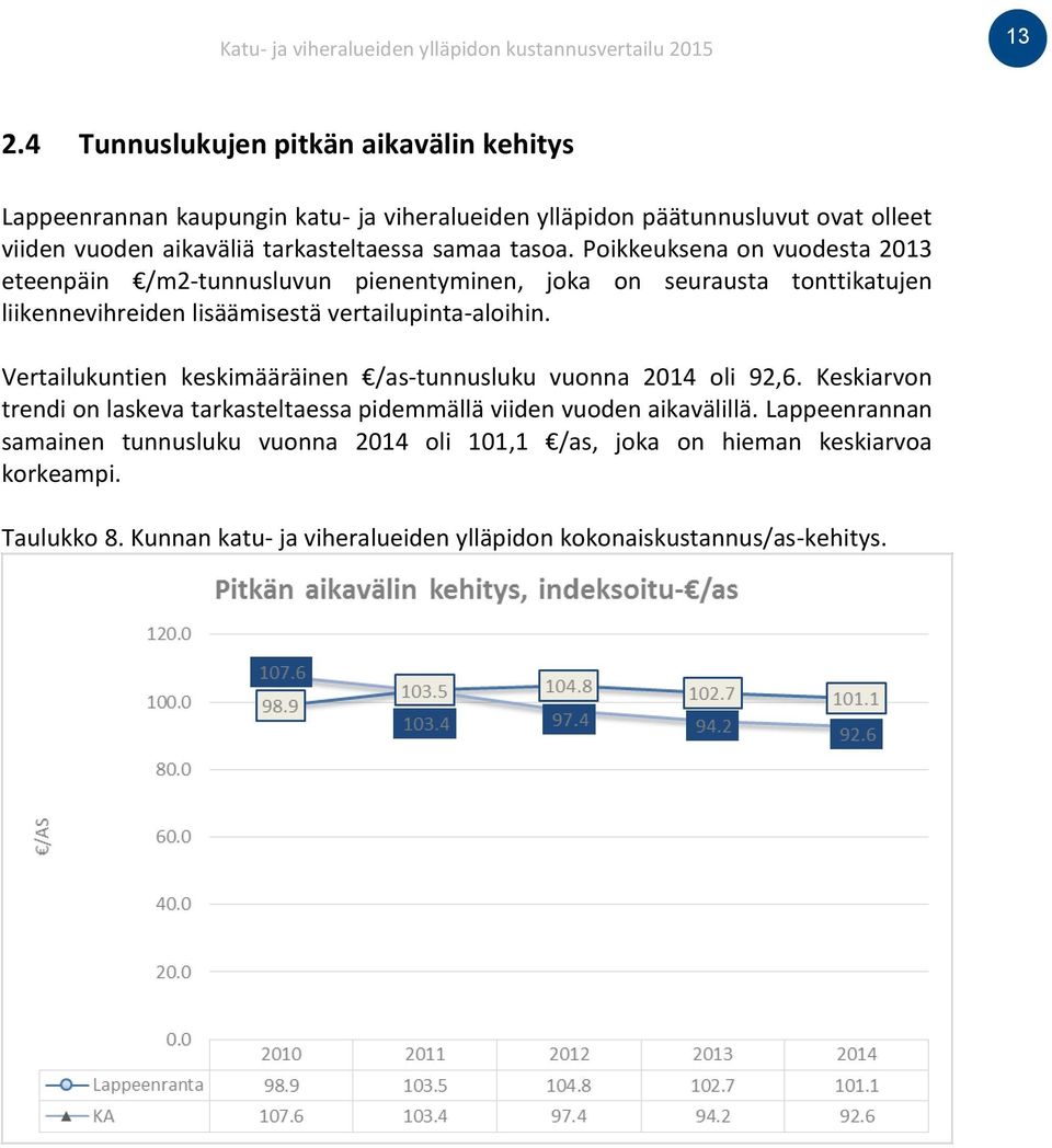 Poikkeuksena on vuodesta 2013 eteenpäin /m2-tunnusluvun pienentyminen, joka on seurausta tonttikatujen liikennevihreiden lisäämisestä vertailupinta-aloihin.