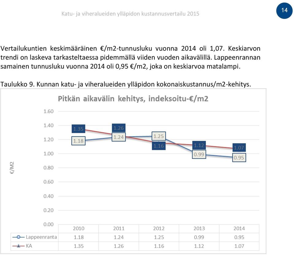 Lappeenrannan samainen tunnusluku vuonna 2014 oli 0,95 /m2, joka on keskiarvoa