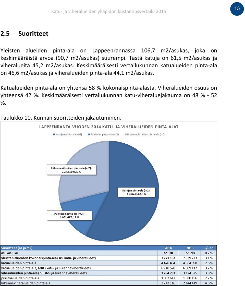 Viheralueiden osuus on yhteensä 42 %. Keskimääräisesti vertailukunnan katu-viheraluejakauma on 48 % - 52 %. Taulukko 10. Kunnan suoritteiden jakautuminen.