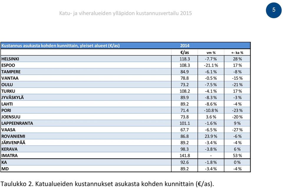 8 % -23 % JOENSUU 73.8 3.6 % -20 % LAPPEENRANTA 101.1-1.6 % 9 % VAASA 67.7-6.5 % -27 % ROVANIEMI 86.8 23.9 % -6 % JÄRVENPÄÄ 89.2-3.