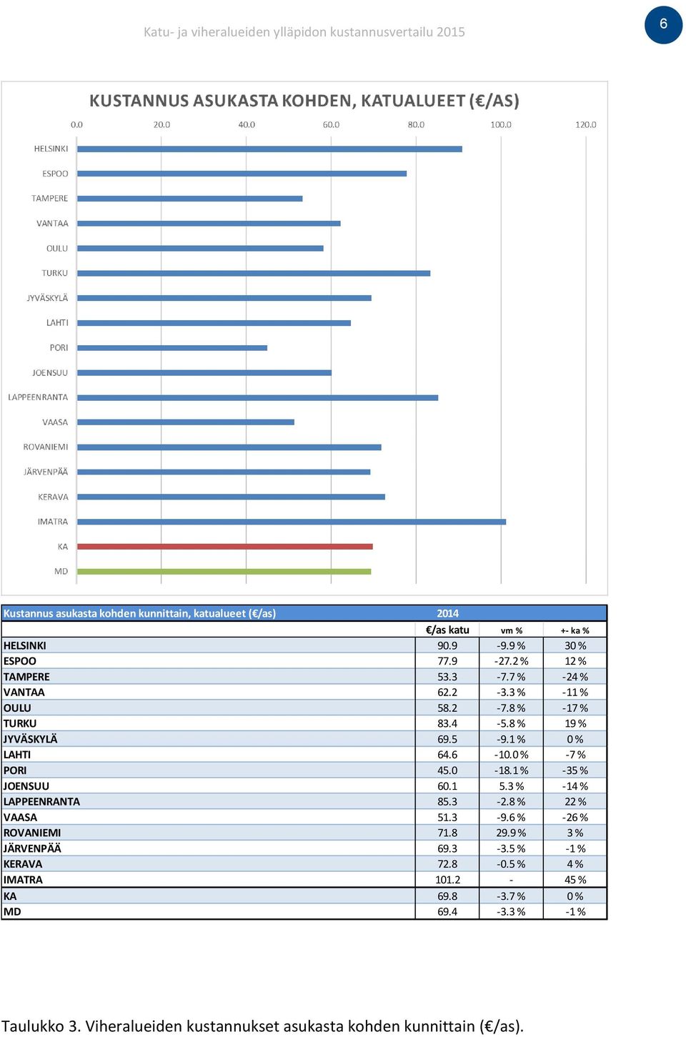 1 % -35 % JOENSUU 60.1 5.3 % -14 % LAPPEENRANTA 85.3-2.8 % 22 % VAASA 51.3-9.6 % -26 % ROVANIEMI 71.8 29.9 % 3 % JÄRVENPÄÄ 69.3-3.