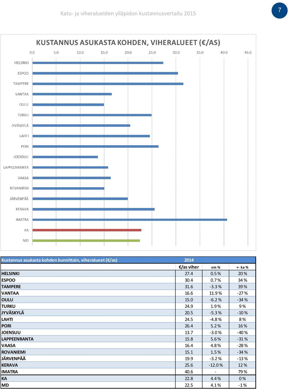 8 % 8 % PORI 26.4 5.2 % 16 % JOENSUU 13.7-3.0 % -40 % LAPPEENRANTA 15.8 5.6 % -31 % VAASA 16.4 4.8 % -28 % ROVANIEMI 15.1 1.