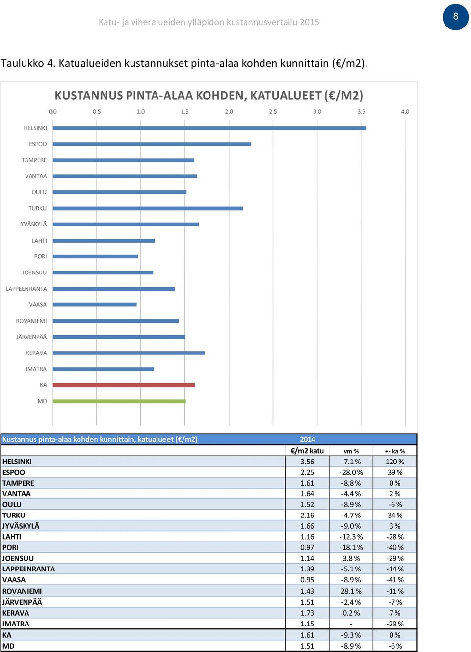 61-8.8 % 0 % VANTAA 1.64-4.4 % 2 % OULU 1.52-8.9 % -6 % TURKU 2.16-4.7 % 34 % JYVÄSKYLÄ 1.66-9.0 % 3 % LAHTI 1.16-12.3 % -28 % PORI 0.97-18.