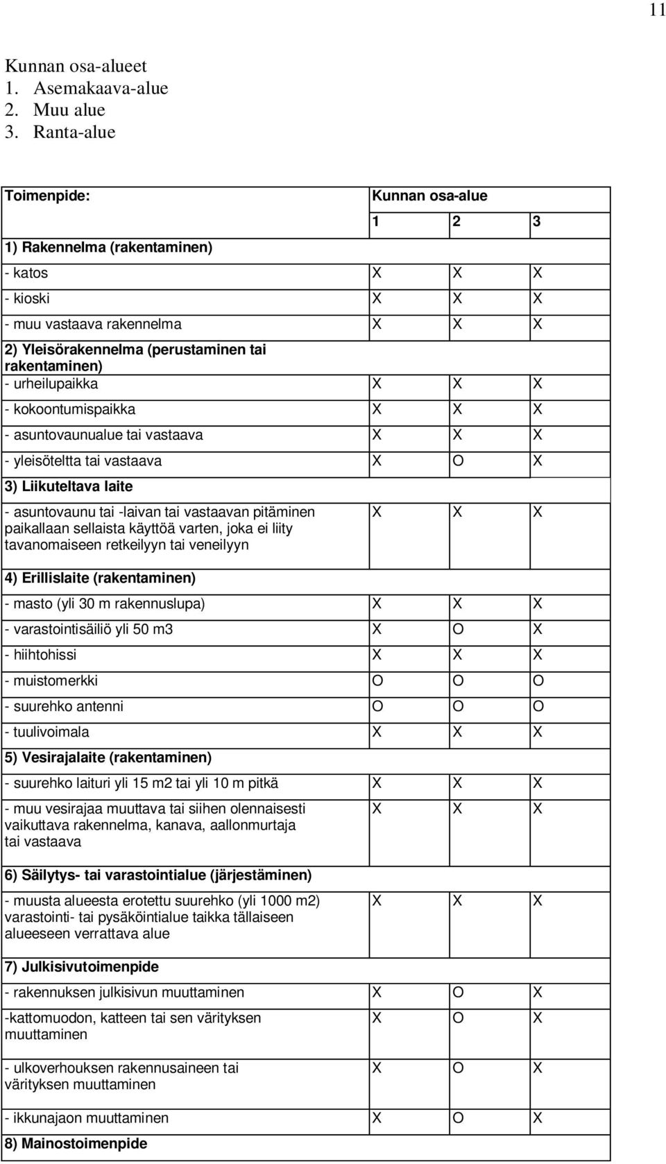 urheilupaikka X X X - kokoontumispaikka X X X - asuntovaunualue tai vastaava X X X - yleisöteltta tai vastaava X O X 3) Liikuteltava laite - asuntovaunu tai -laivan tai vastaavan pitäminen paikallaan