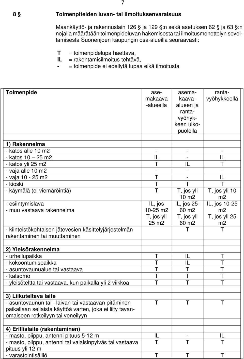 -alueella asemakaavaalueen ja rantavyöhykkeen ulkopuolella rantavyöhykkeellä 1) Rakennelma - katos alle 10 m2 - - - - katos 10 25 m2 IL - IL - katos yli 25 m2 T IL T - vaja alle 10 m2 - - - - vaja