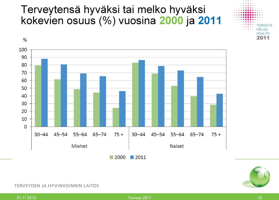 osuus (%) vuosina 2000 ja