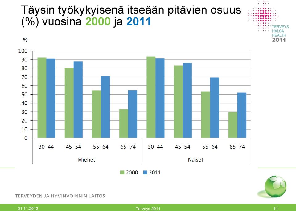 (%) vuosina 2000 ja