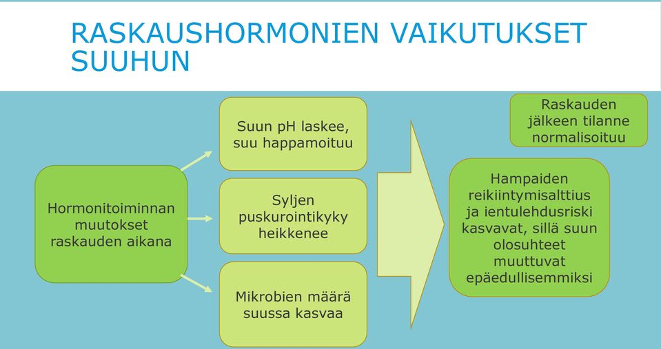 suussa kasvaa Raskauden jälkeen tilanne normalisoituu Hampaiden