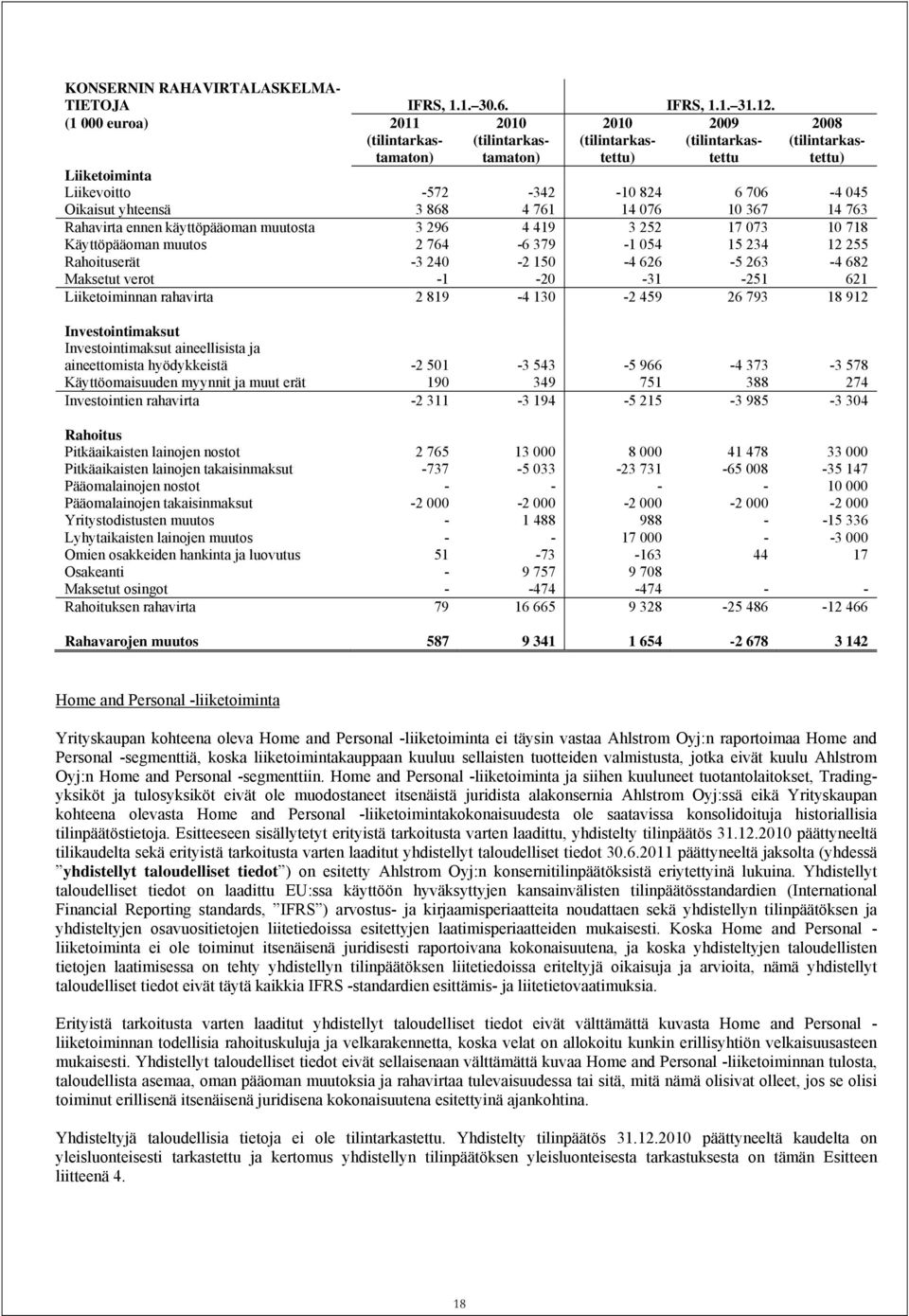 Oikaisut yhteensä 3 868 4 761 14 076 10 367 14 763 Rahavirta ennen käyttöpääoman muutosta 3 296 4 419 3 252 17 073 10 718 Käyttöpääoman muutos 2 764-6 379-1 054 15 234 12 255 Rahoituserät -3 240-2