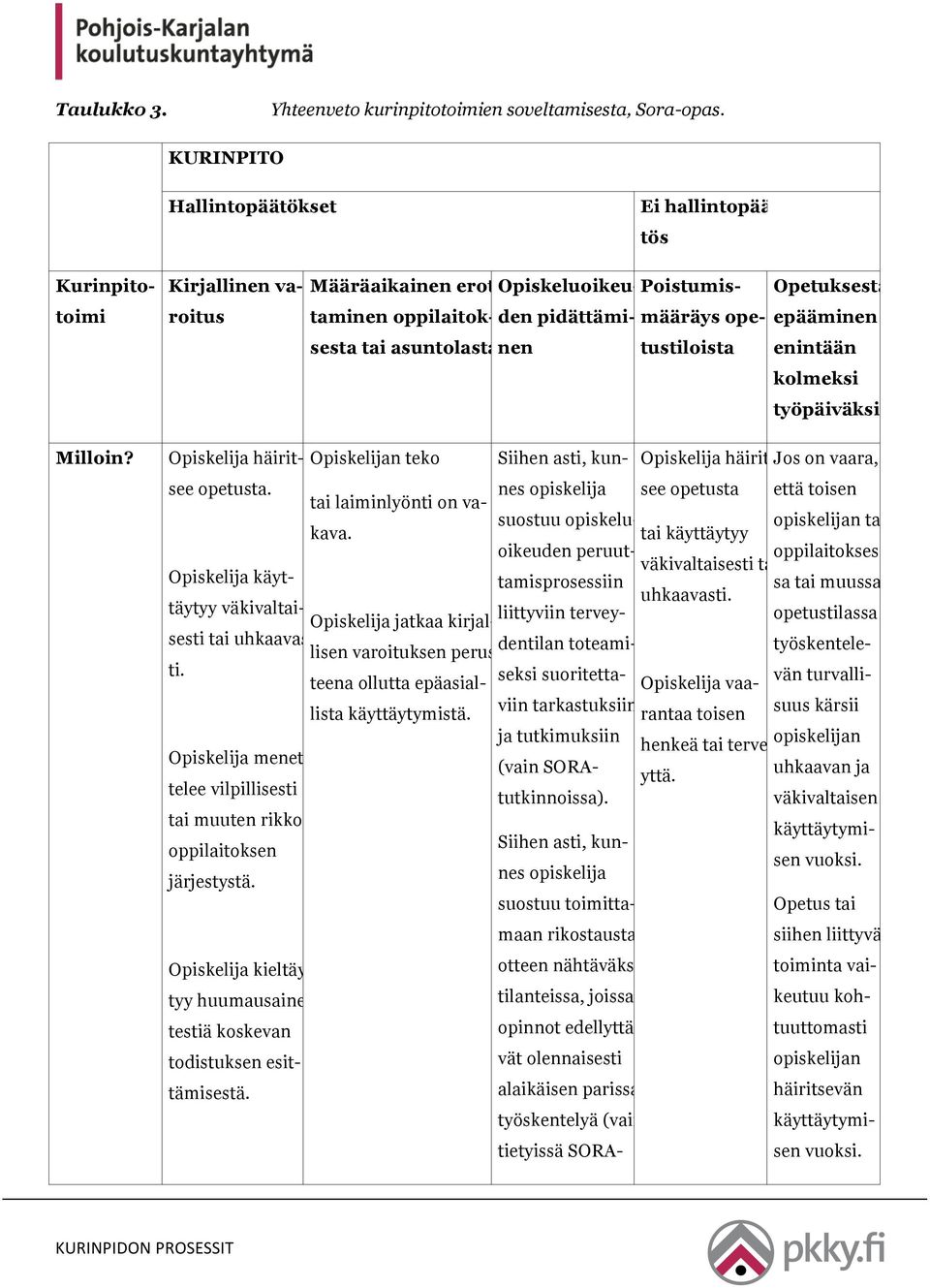 sesta tai asuntolasta nen tustiloista enintään kolmeksi työpäiväksi Milloin? Opiskelija häiritsee Opiskelijan teko Siihen asti, kun- Opiskelija häirit-jos on vaara, opetusta.