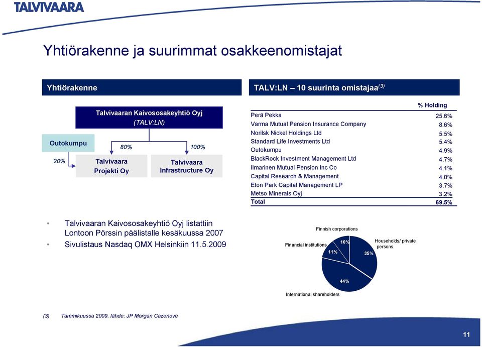 9% BlackRock Investment Management Ltd 4.7% Ilmarinen Mutual Pension Inc Co 4.1% Capital Research & Management 4.0% Eton Park Capital Management LP 3.7% Metso Minerals Oyj 3.2% Total 69.