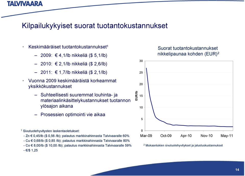 ylösajon aikana Prosessien optimointi vie aikaa EUR/lb 15 10 5 1 Sivutuotehyvitysten laskentaoletukset: - Zn 0,45/lb ($ 0,56 /lb); palautus markkinahinnasta Talvivaaralle 60% - Cu 0,68/lb ($ 0,85