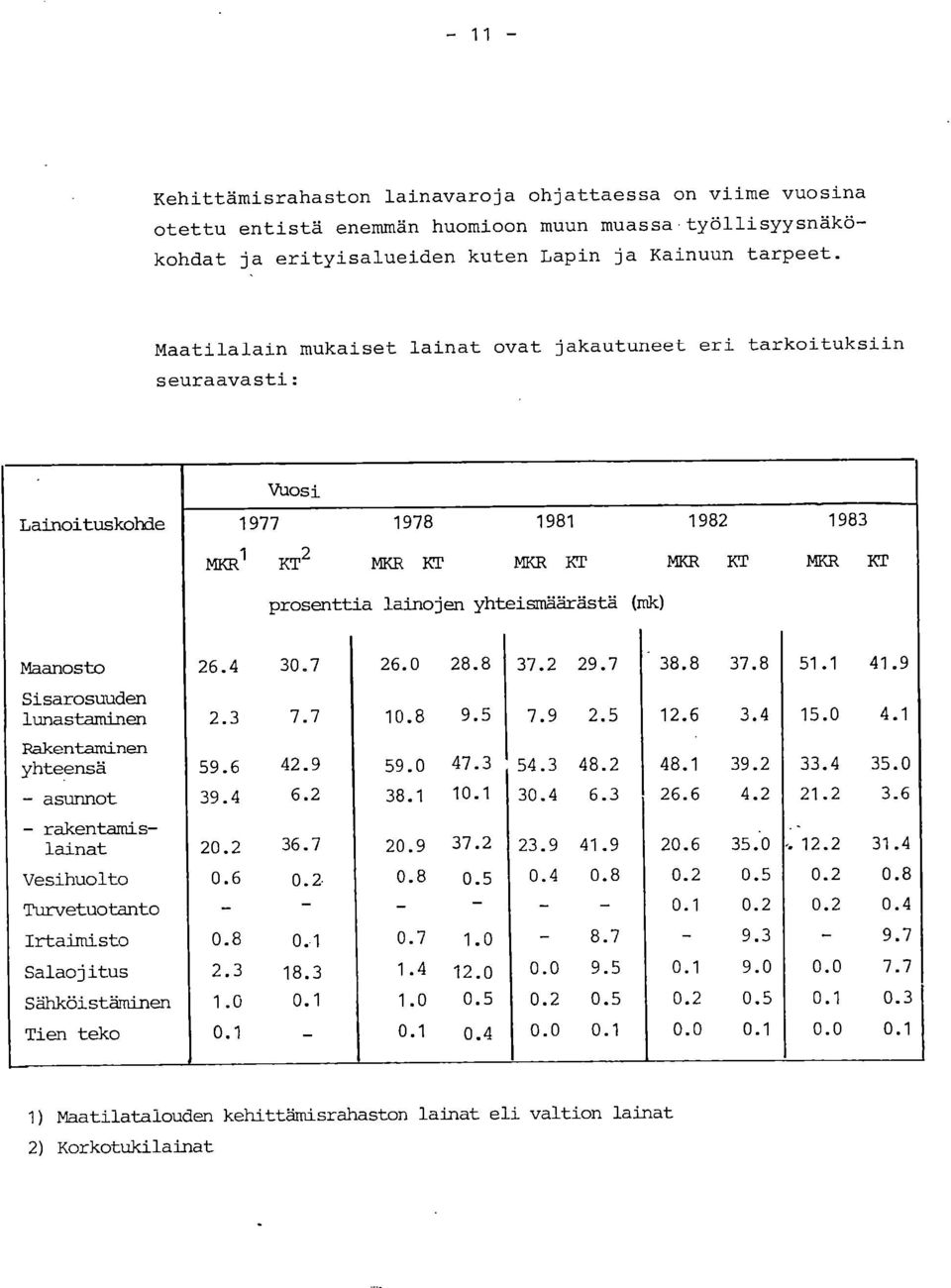 Maanosto 26.4 3.7 26. 28.8 37.2 29.7 38.8 37.8 51.1 41.9 Sisarosuud lunastamin 2.3 7.7 1.8 9.5 7.9 2.5 12.6 3.4 15. 4.1 Raktamin yhtesä 59.6 42.9 59. 47.3 54.3 48.2 48.1 39.2 33.4 35. - asunnot 39.