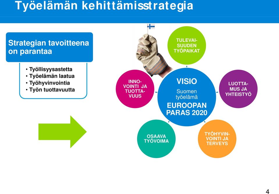 tuottavuutta INNO- VOINTI JA TUOTTA- VUUS VISIO Suomen työelämä EUROOPAN