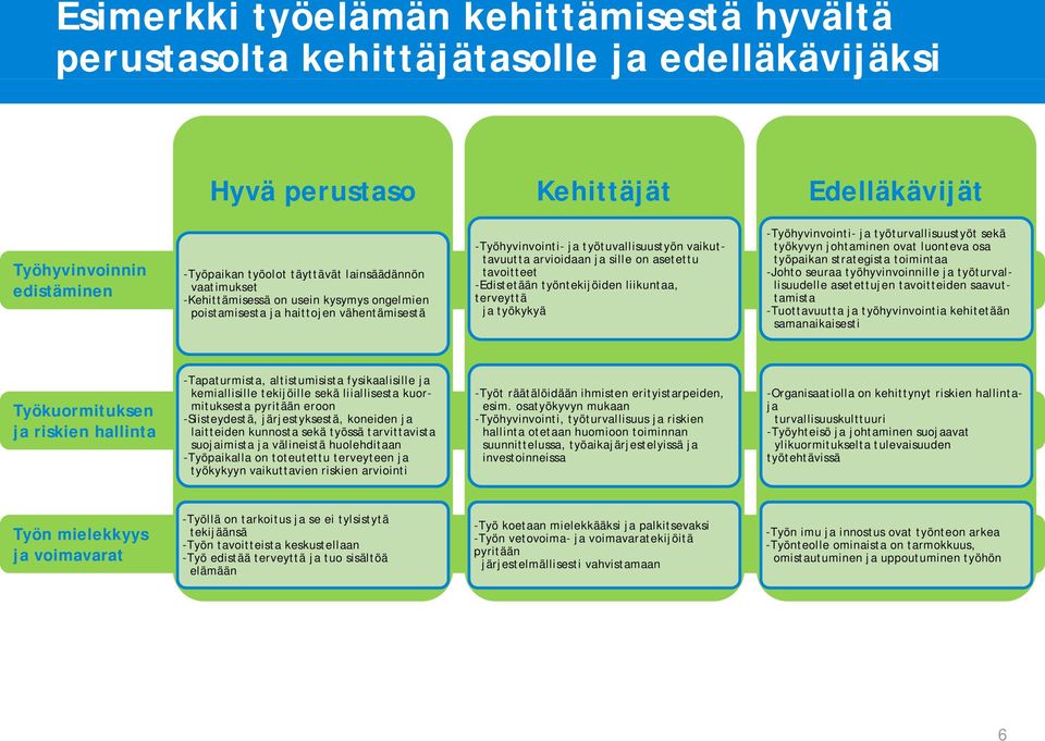 tavoitteet -Edistetään työntekijöiden liikuntaa, terveyttä ja työkykyä -Työhyvinvointi- ja työturvallisuustyöt sekä työkyvyn johtaminen ovat luonteva osa työpaikan strategista toimintaa -Johto seuraa