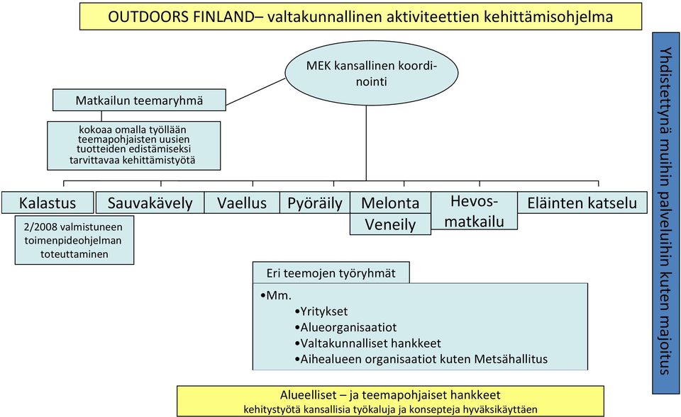 Veneily Eri teemojen työryhmät Hevosmatkailu Mm.