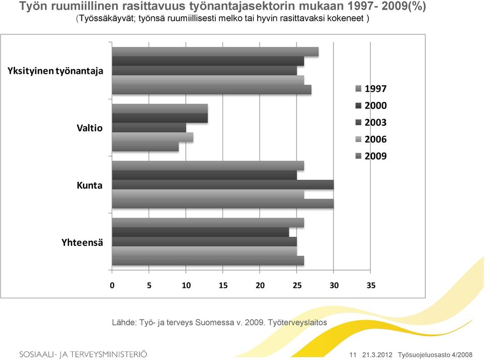 Yksityinen työnantaja Valtio 1997 2000 2003 2006 2009 Kunta Yhteensä 0 5 10 15 20