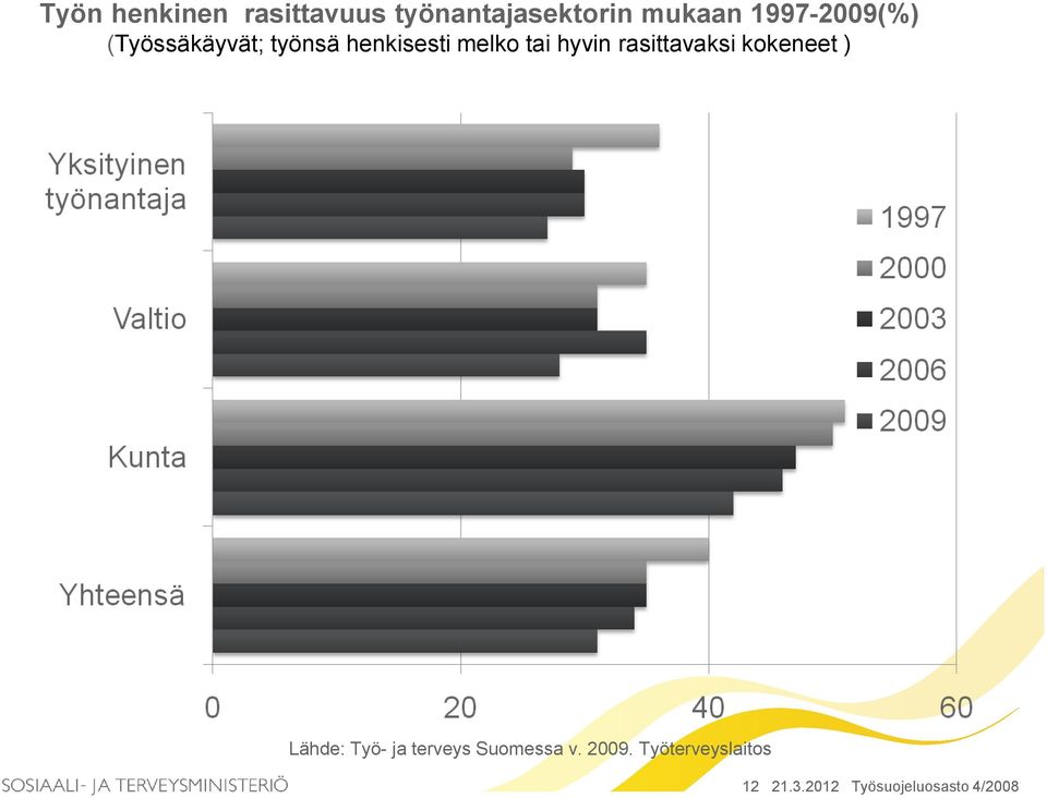 hyvin rasittavaksi kokeneet ) Lähde: Työ- ja terveys